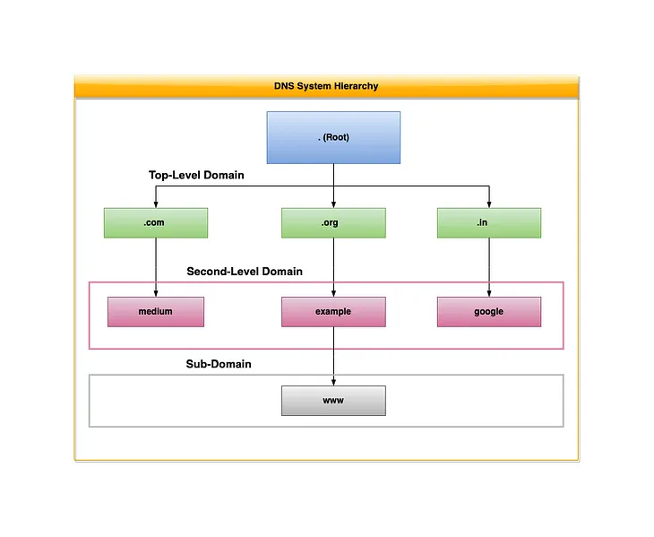 What is DNS and how it works?