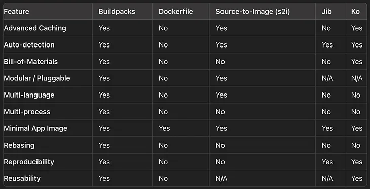 Containerizing Spring Boot: Buildpacks vs. Jib vs. Dockerfile