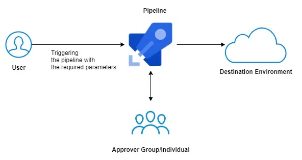 Add approval gates in Azure DevOps yaml based pipelines
