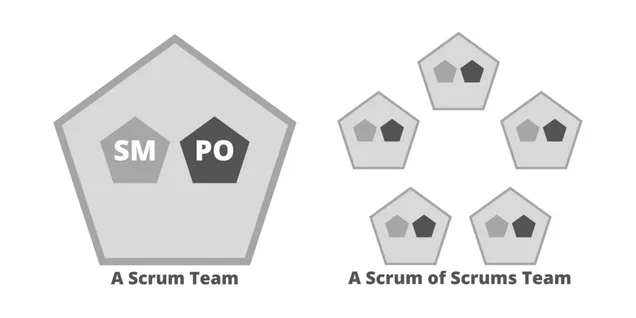 A diagram of a Scrum Team and a Scrum of Scrums Team