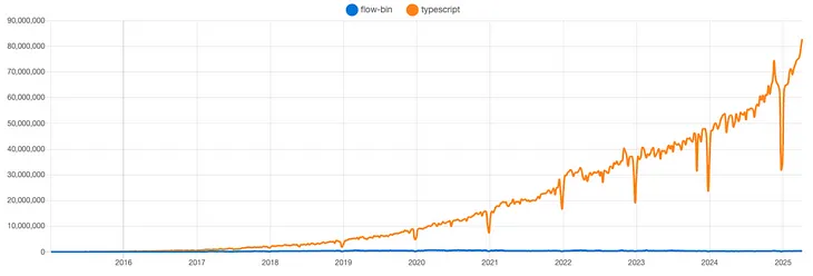 Migrating 3.7 Million Lines of Flow Code to TypeScript