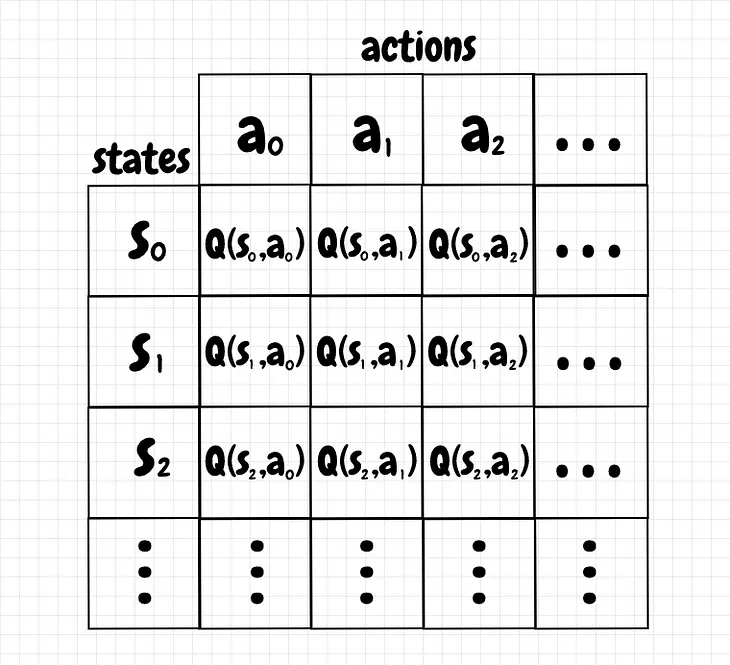 Policy Gradient methods vs Q-Learning