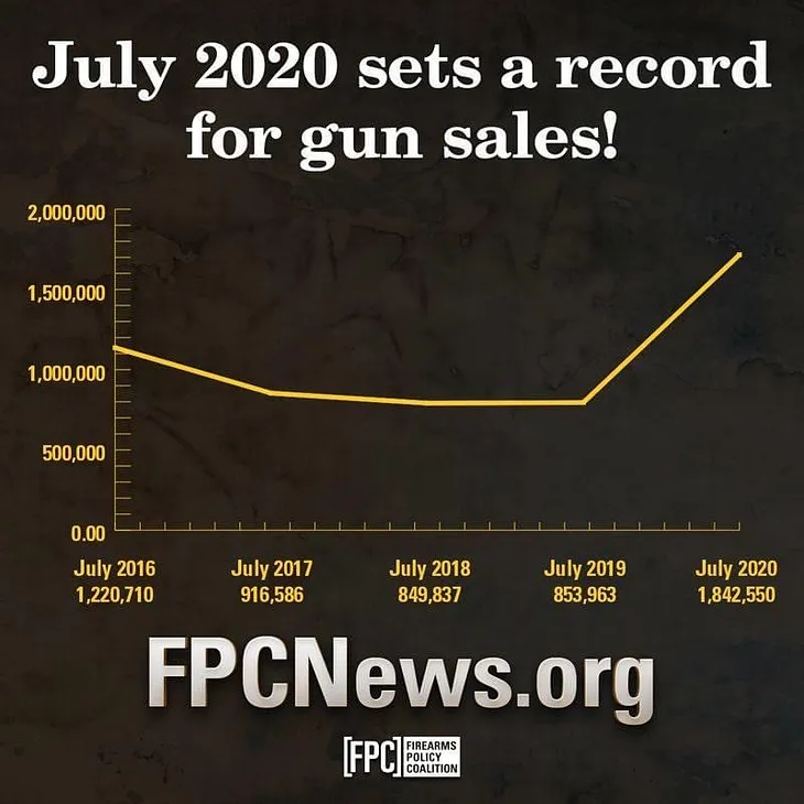 Gun Buys vs. Gun Votes