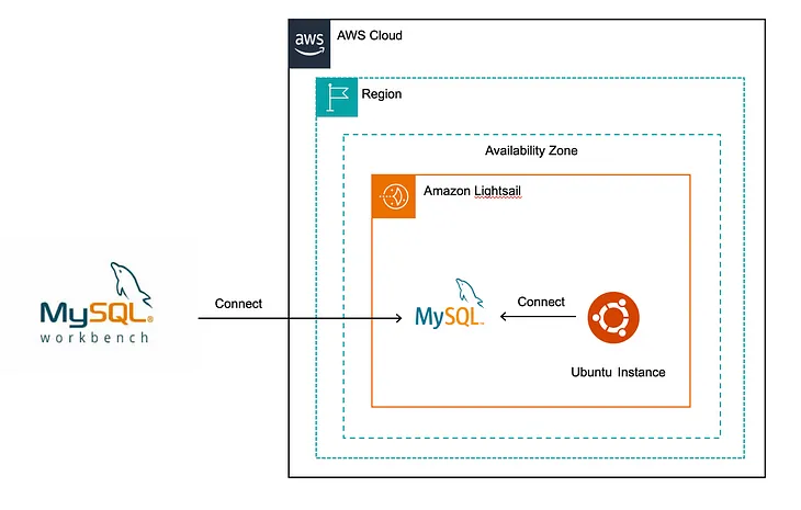 Cost-Effective MySQL Database Management with AWS Lightsail Over Amazon RDS for Small and Medium…