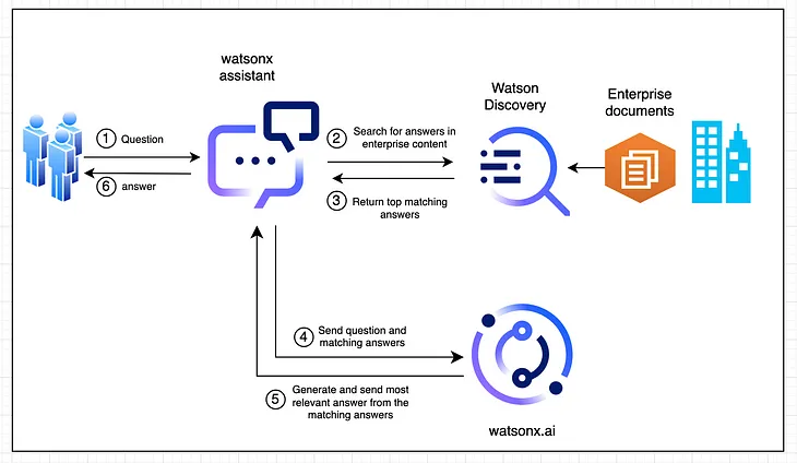 Unlock your enterprise data with Retrieval Augmented Generation (RAG) using watsonx Assistant…