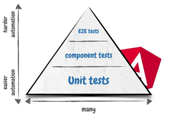 Testing pyramid