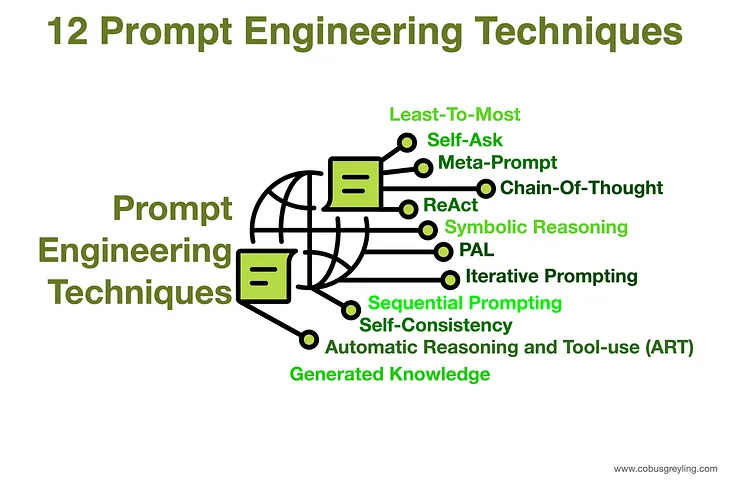 12 Prompt Engineering Techniques