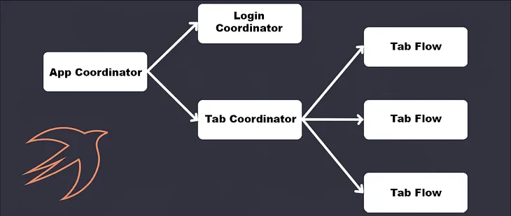 Coordinator pattern with Tab Bar Controller