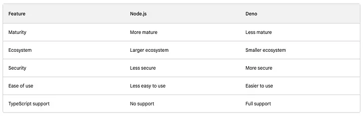 NodeJS vs DenoJS