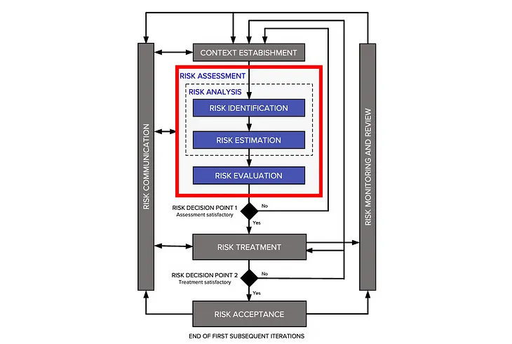 Risk Estimation is easier than you might think, thanks to DREAD