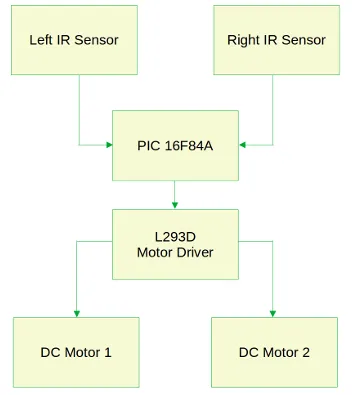 Line Follower Robot using PIC 16F84A Microcontroller