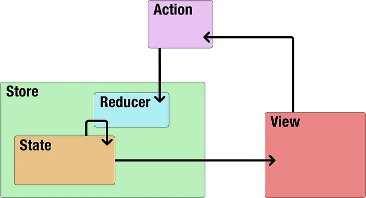 ReSwift in Practice