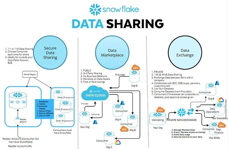 Snowflake Data Sharing — Approach