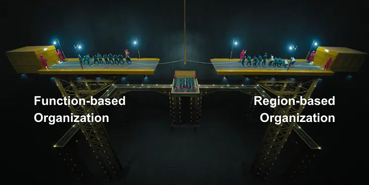 Management of global companies —  Which structure should be used, Functional or Regional?