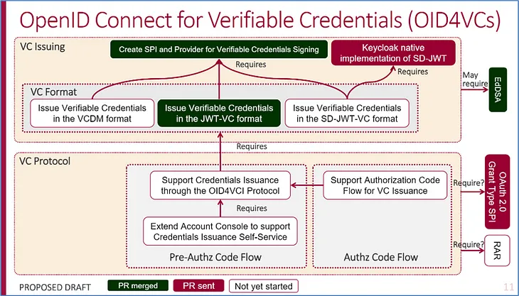 Current status of implementing OID4VCs to Keycloak (from OAuth-SIG 8th meeting (February 7, 2024) agenda)