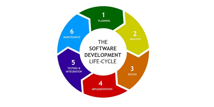 Software development life-cycle (SDLC)