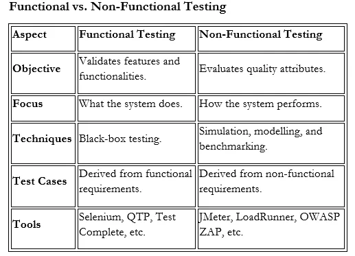 Functional and Non-Functional Testing