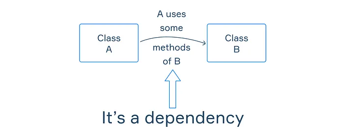 Understanding Dependency Injection in Spring Boot