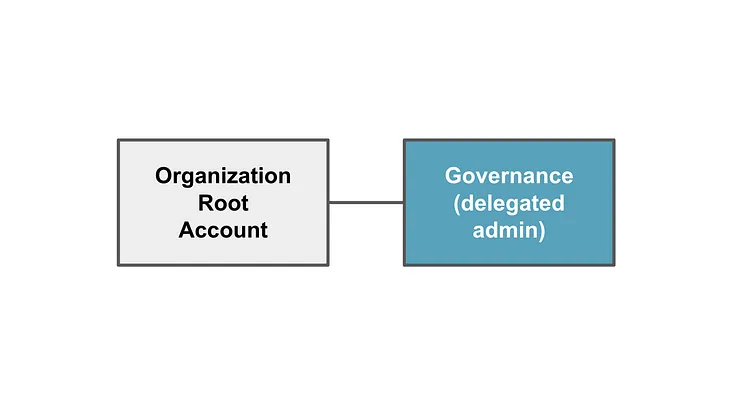 Creating an AWS Governance Account