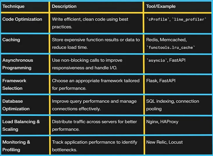 Python web app optimization
 Improve Python application speed
 Python performance tuning
 Web app performance techniques
 Caching strategies for Python apps
 Asynchronous programming in Python
 Database optimization in Python
 Python frameworks for performance
 Load balancing for web applications
 Profiling tools for Python apps
 Best practices for Python web development
 Enhance Python web app performance
 FastAPI performance optimization
 Django performance improvement