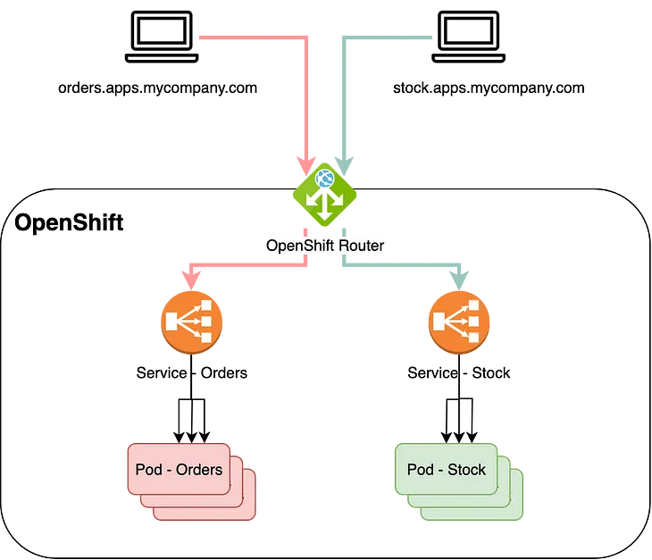 How to access your app behind an OpenShift Router?