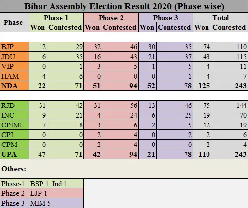 How NDA won Bihar and why most said they won’t?