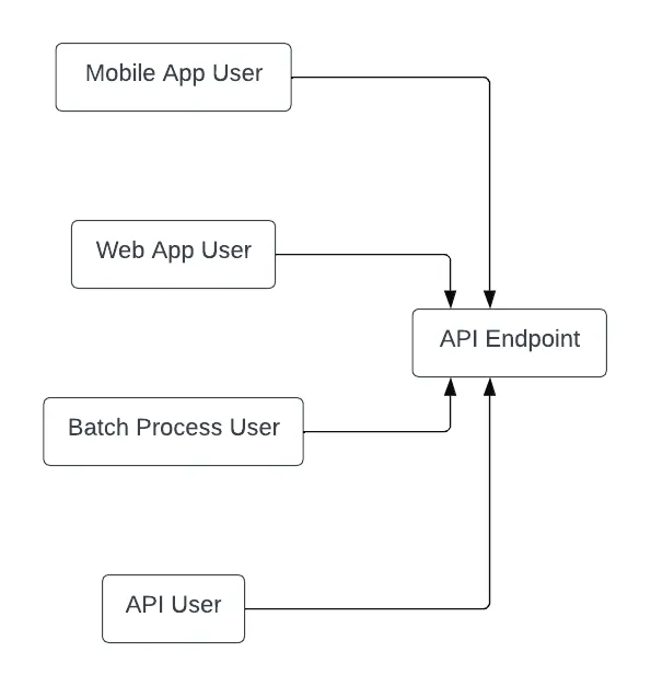 Exploring Contract First type of development of Microservices with OpenAPI spec