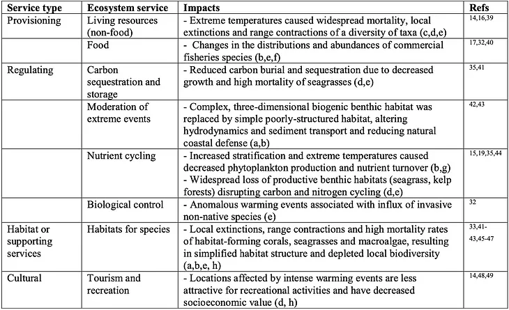 Will Marine Heatwaves Influence the Carbon Storage of Mangroves?