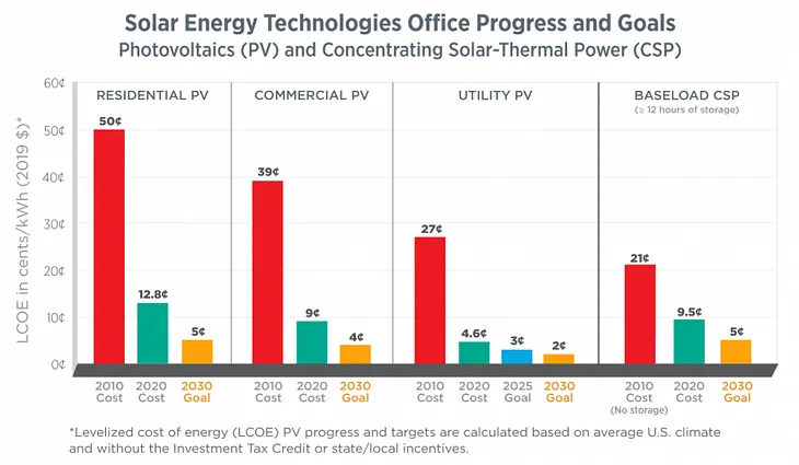 Is it worth investing in high-efficiency solar panels?