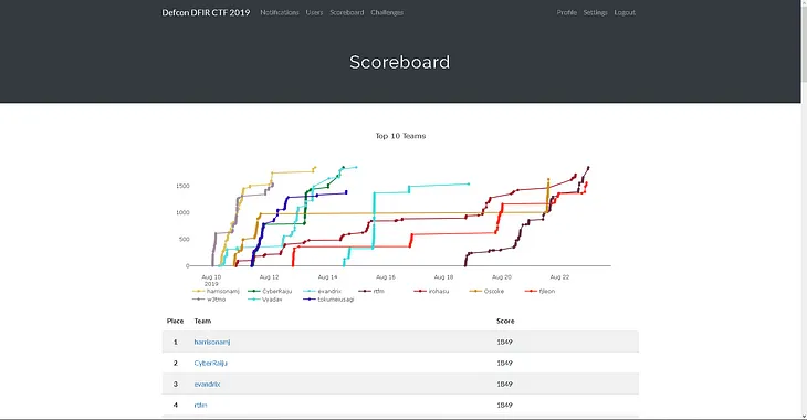 Defcon DFIR CTF 2019 Writeup