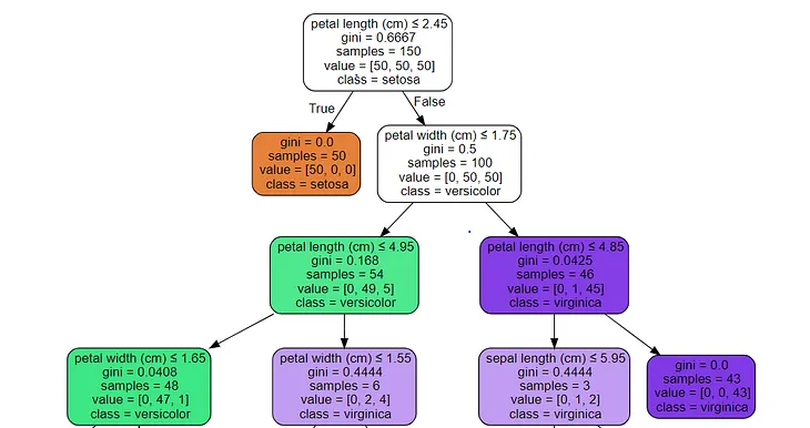The most insightful stories about Decision Tree - Medium