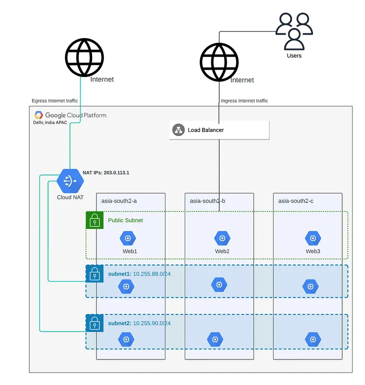 GCP — How to deploy Cloud NAT with Terraform.