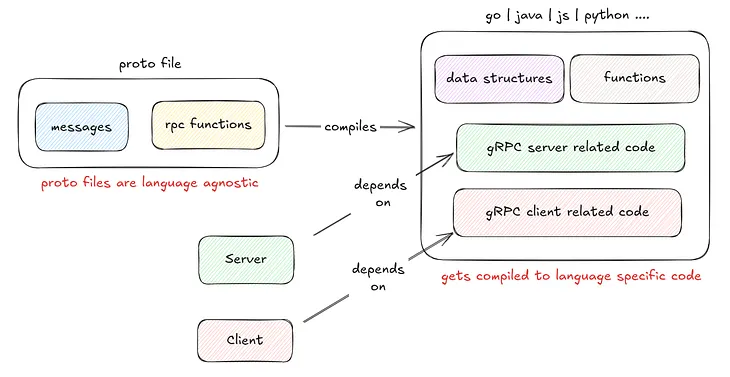 gRPC Tips For Better Efficiency