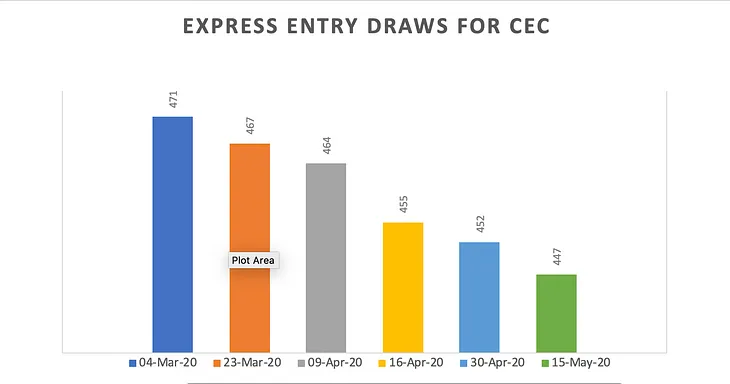 CRS Score Drops Again in Today’s Express Entry Draw