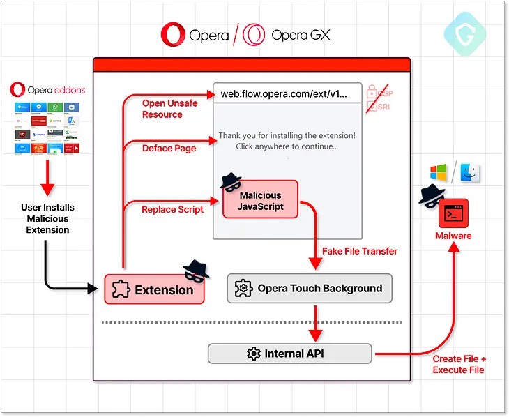 “MyFlaw” — Cross Platform 0-Day RCE Vulnerability Discovered in Opera’s Browsers