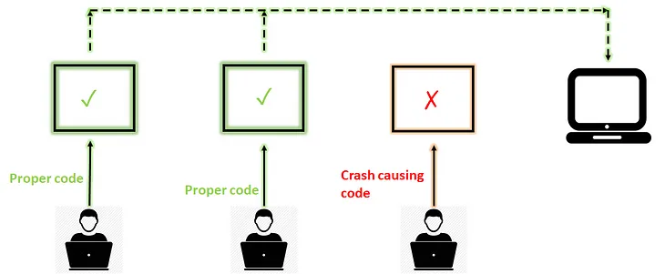 Version Control system and Git commands