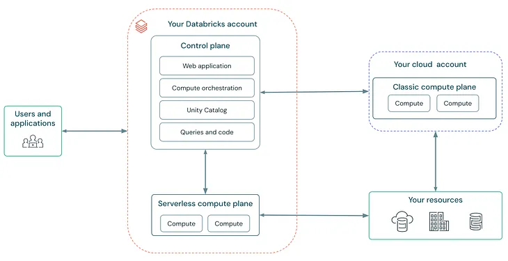 Azure Synapse to Databricks: Solving the Cluster Start Time Dilemma