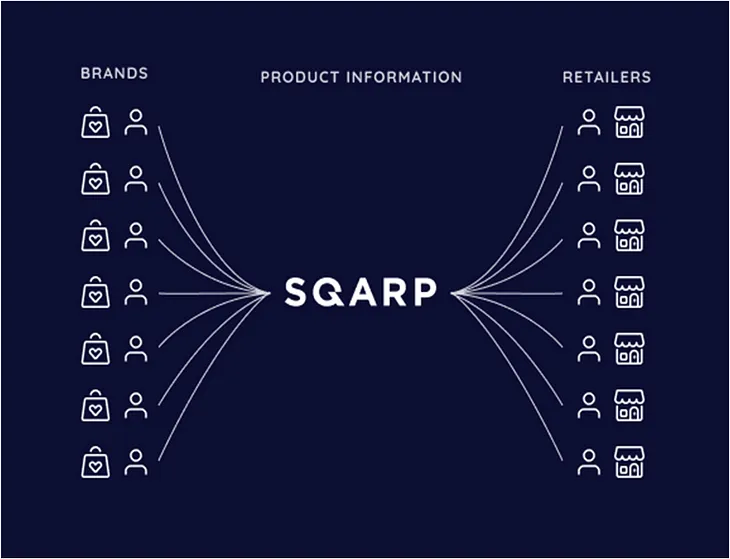 Part IV: The solution to product data and the principles of SQARP