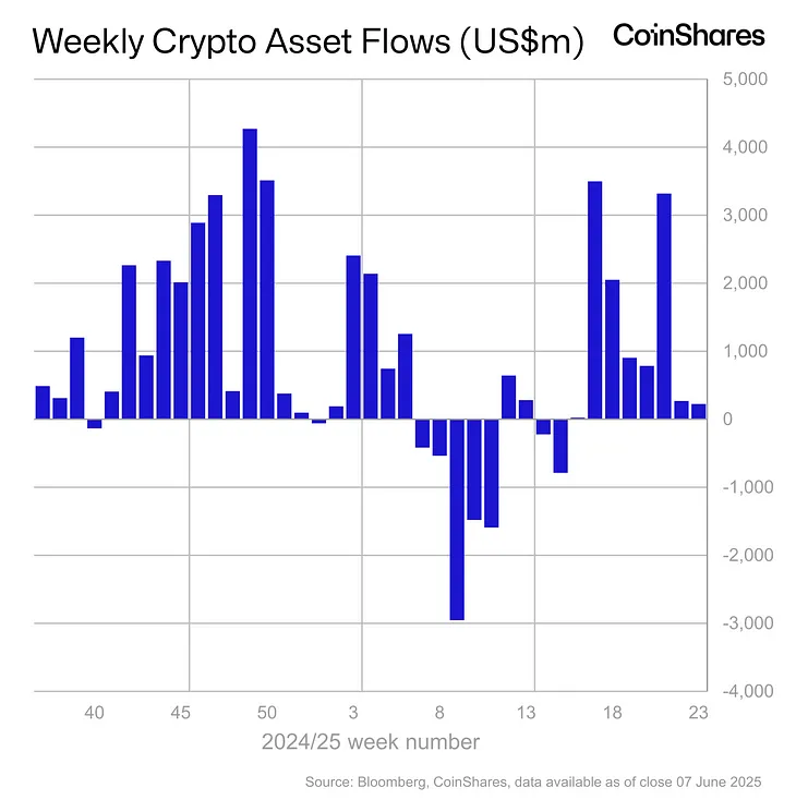 Volume 237: Digital Asset Fund Flows Weekly Report