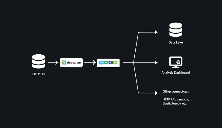 Data Synchronization in Microservices with PostgreSQL, Debezium, and NATS: A Practical Guide