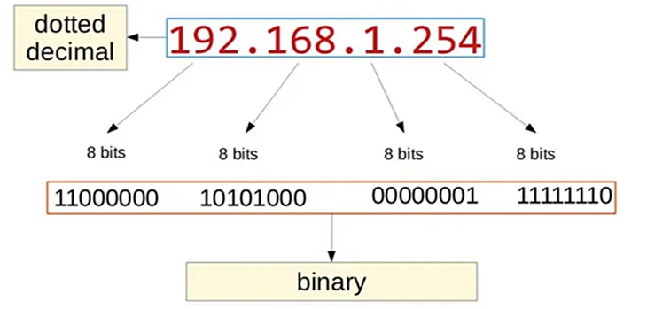 Representation of IPV4 Address