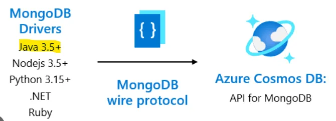 Change Data Capture (CDC) using Change Streams with Cosmos MongoDB in Spring Boot Java