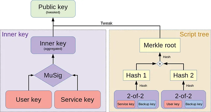 2-of-3 multisig inputs using Pay-to-Taproot