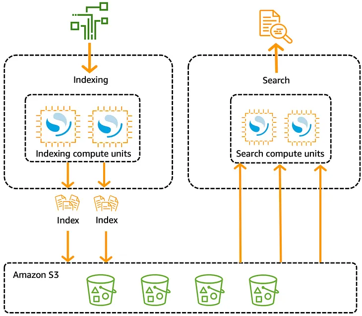 Mastering AWS OpenSearch for High-Volume Data: Best Practices and Optimizations — part 2