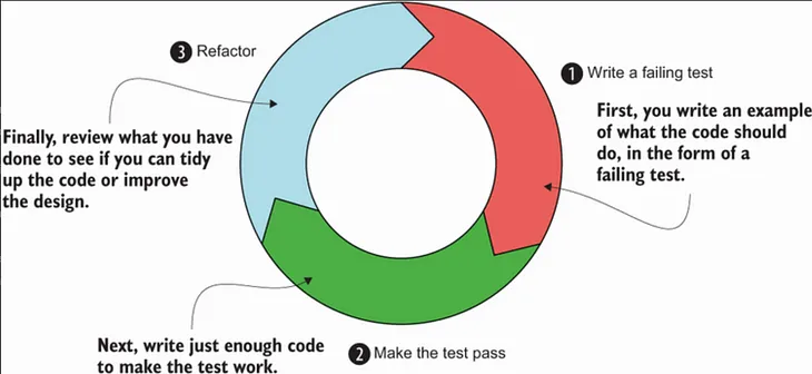 Enhancing Software Quality with Test-Driven Development (TDD) and Behavior-Driven Development (BDD)