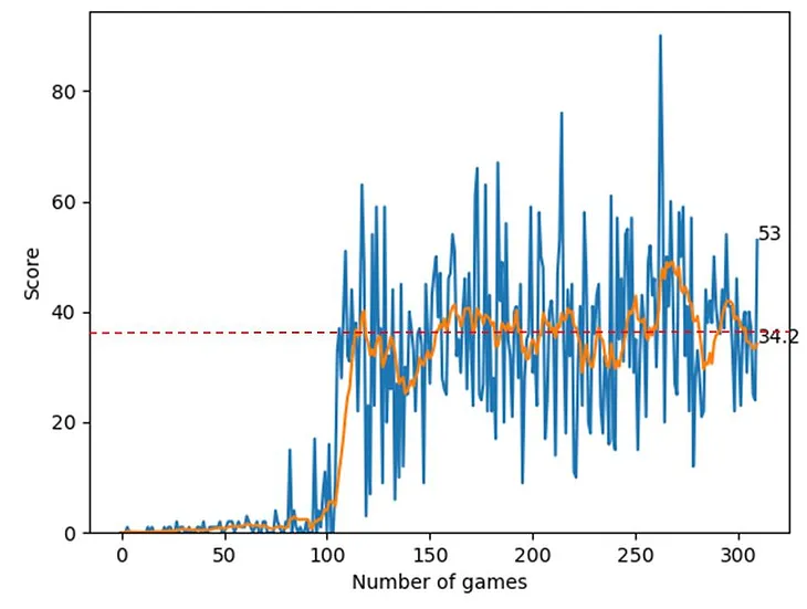 Complexification Through Gradual Involvement in Deep Reinforcement Learning