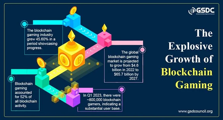 The Integration of Blockchain and Gaming in 2024