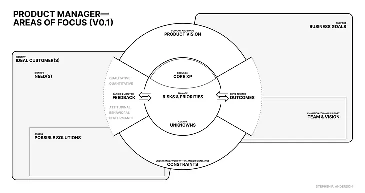 Framework to make sense of all the things a product manager does. Each area of this diagram will be explained in detail throughout this post.