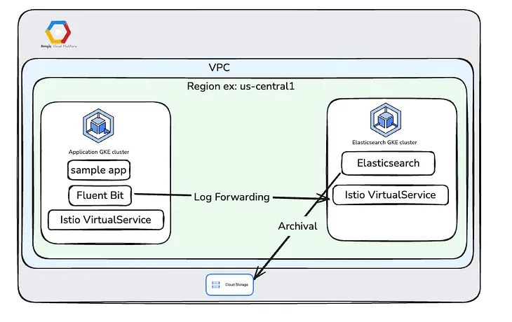 The robust and secure logging solution for your applications on GKE, kubernates, fluent-bit, elasticsearch, logs forwarding,archiving old logs, GCP