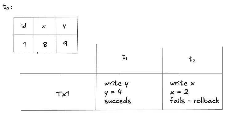 Transaction ACID Properties